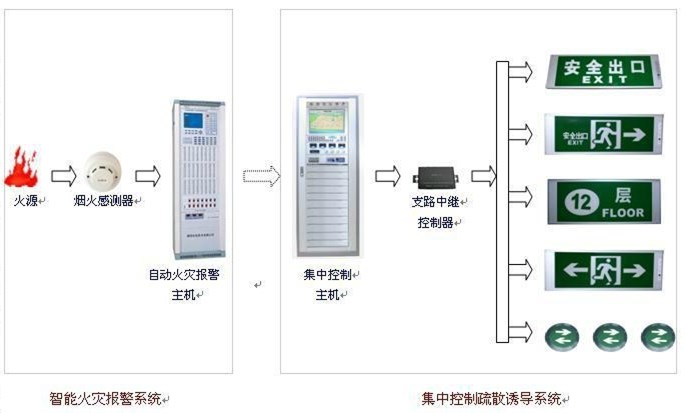 应急照明疏散系统